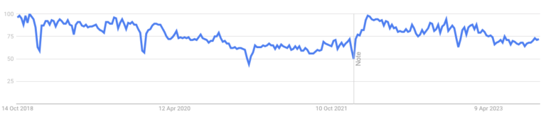 Java Google Trends