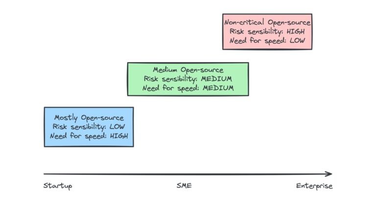 phases of a business